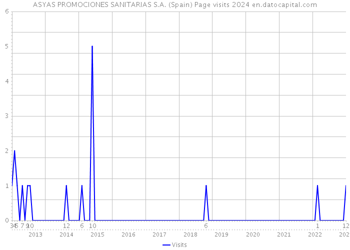 ASYAS PROMOCIONES SANITARIAS S.A. (Spain) Page visits 2024 