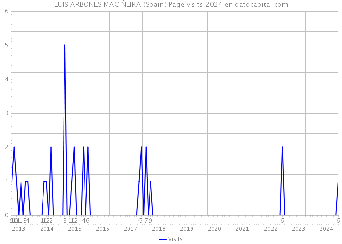 LUIS ARBONES MACIÑEIRA (Spain) Page visits 2024 