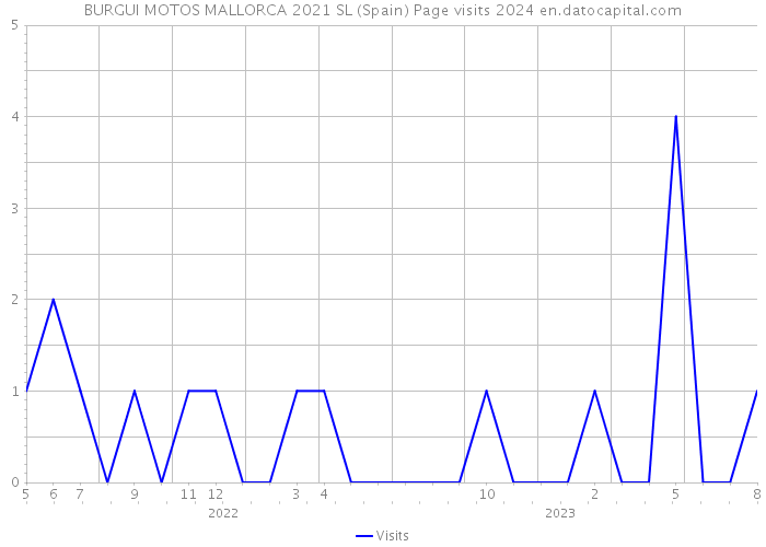 BURGUI MOTOS MALLORCA 2021 SL (Spain) Page visits 2024 