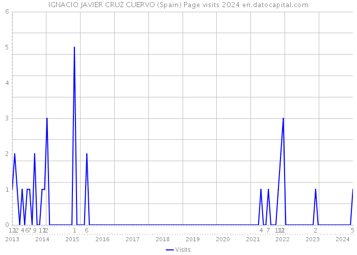IGNACIO JAVIER CRUZ CUERVO (Spain) Page visits 2024 