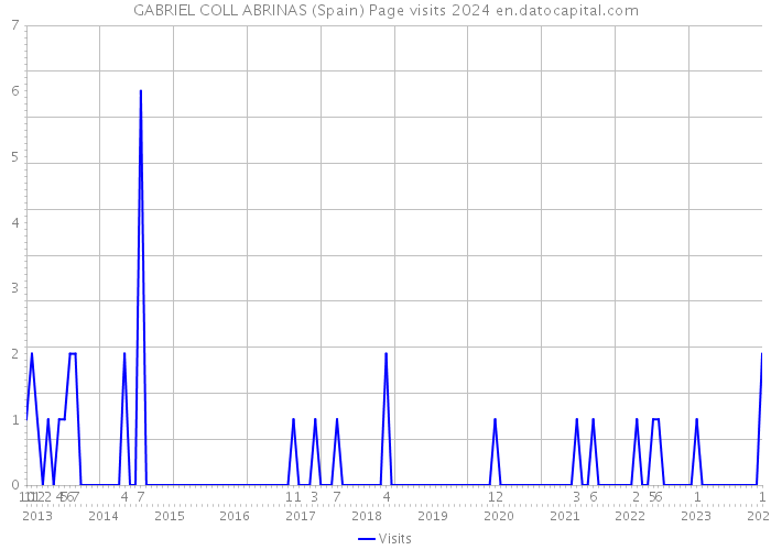 GABRIEL COLL ABRINAS (Spain) Page visits 2024 