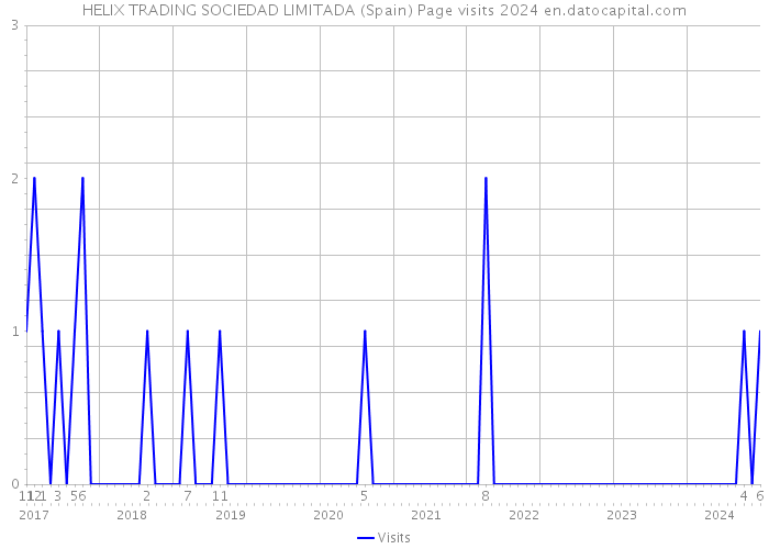 HELIX TRADING SOCIEDAD LIMITADA (Spain) Page visits 2024 