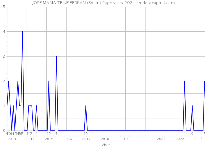 JOSE MARIA TEIXE FERRAN (Spain) Page visits 2024 
