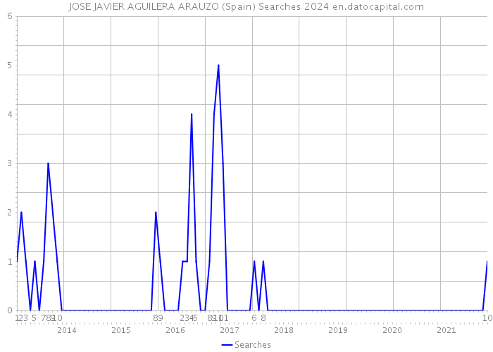 JOSE JAVIER AGUILERA ARAUZO (Spain) Searches 2024 
