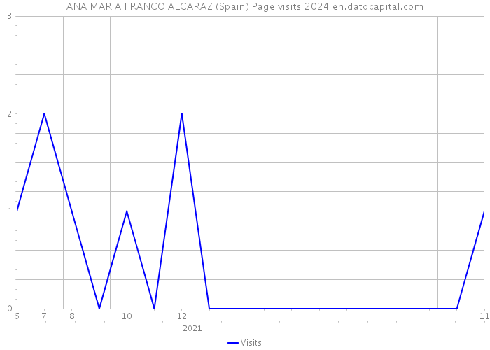 ANA MARIA FRANCO ALCARAZ (Spain) Page visits 2024 