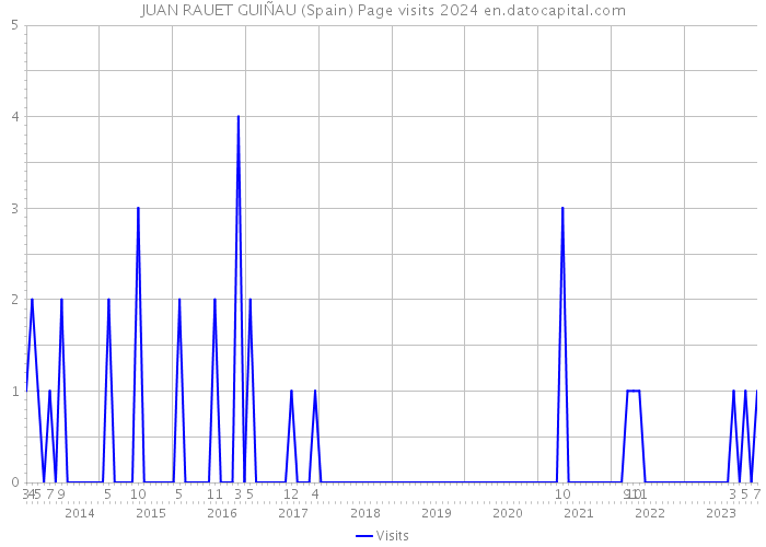 JUAN RAUET GUIÑAU (Spain) Page visits 2024 