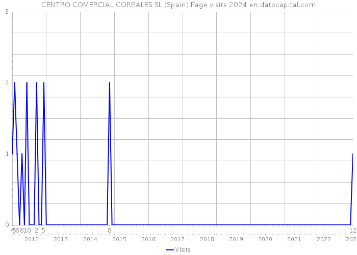 CENTRO COMERCIAL CORRALES SL (Spain) Page visits 2024 