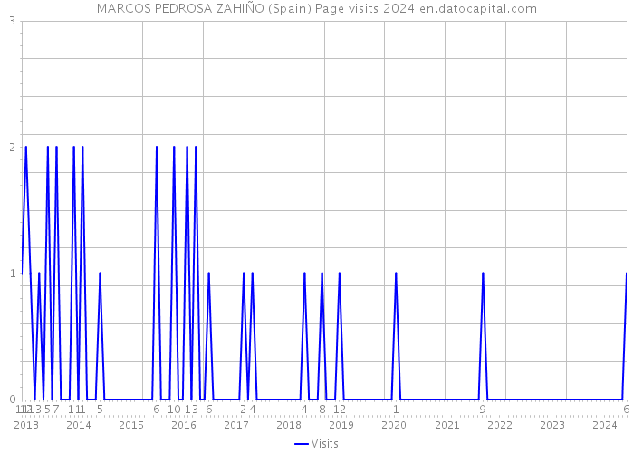 MARCOS PEDROSA ZAHIÑO (Spain) Page visits 2024 