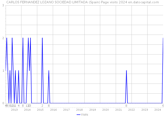 CARLOS FERNANDEZ LOZANO SOCIEDAD LIMITADA (Spain) Page visits 2024 