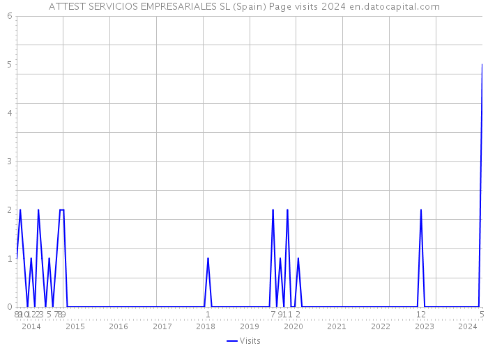 ATTEST SERVICIOS EMPRESARIALES SL (Spain) Page visits 2024 