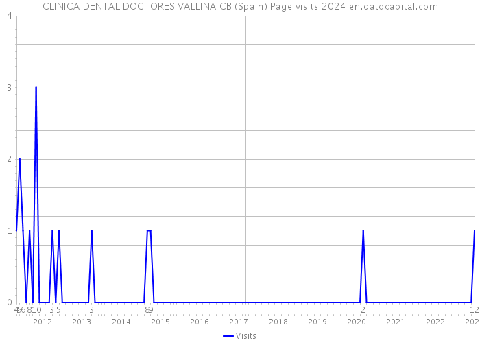 CLINICA DENTAL DOCTORES VALLINA CB (Spain) Page visits 2024 
