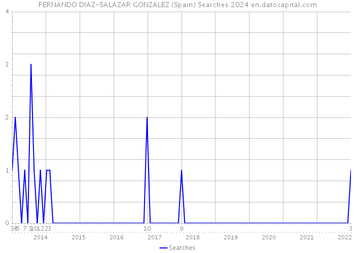 FERNANDO DIAZ-SALAZAR GONZALEZ (Spain) Searches 2024 