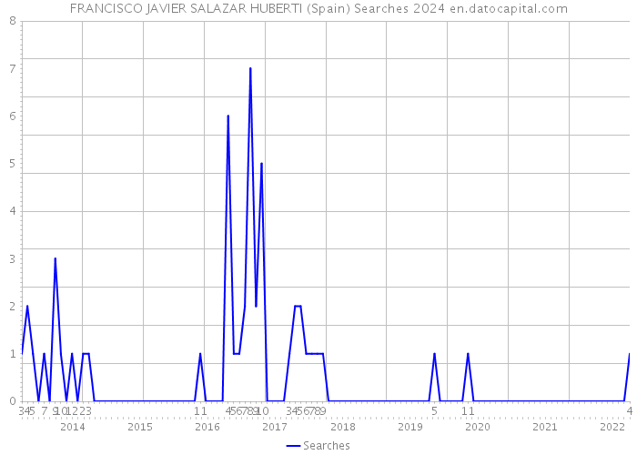 FRANCISCO JAVIER SALAZAR HUBERTI (Spain) Searches 2024 