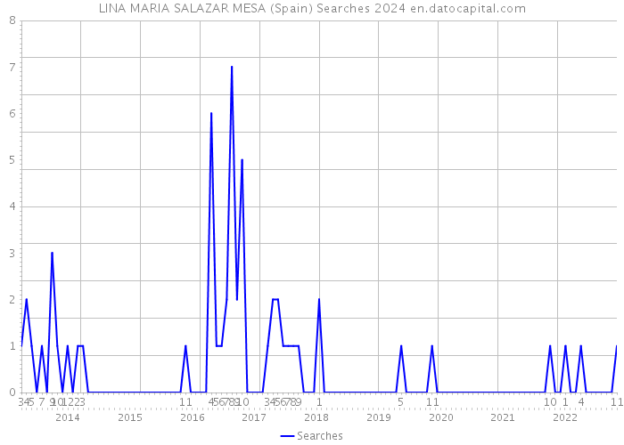 LINA MARIA SALAZAR MESA (Spain) Searches 2024 