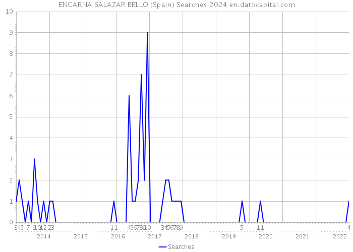 ENCARNA SALAZAR BELLO (Spain) Searches 2024 