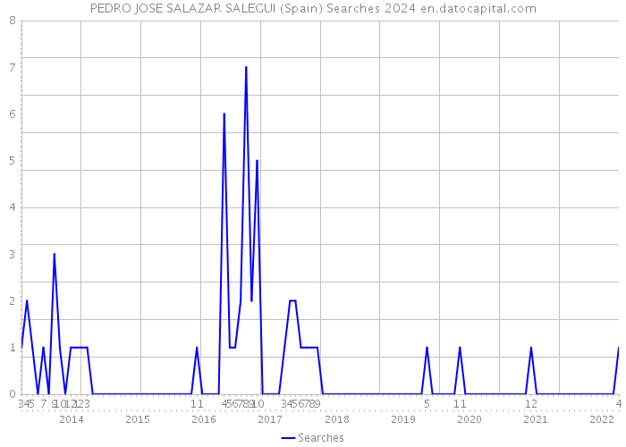 PEDRO JOSE SALAZAR SALEGUI (Spain) Searches 2024 