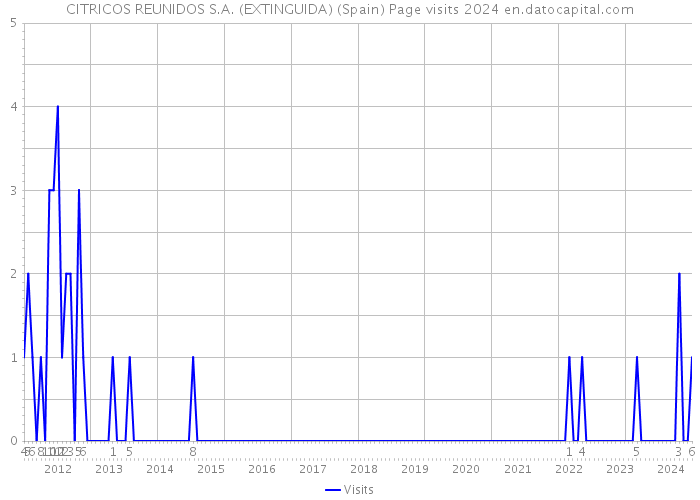 CITRICOS REUNIDOS S.A. (EXTINGUIDA) (Spain) Page visits 2024 