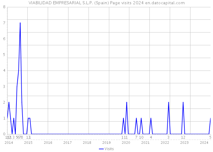 VIABILIDAD EMPRESARIAL S.L.P. (Spain) Page visits 2024 