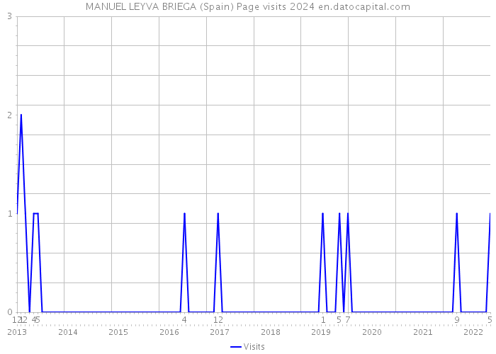 MANUEL LEYVA BRIEGA (Spain) Page visits 2024 