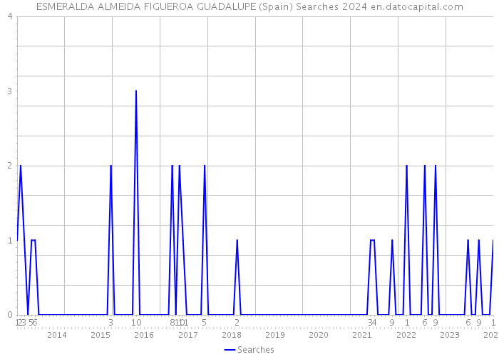 ESMERALDA ALMEIDA FIGUEROA GUADALUPE (Spain) Searches 2024 