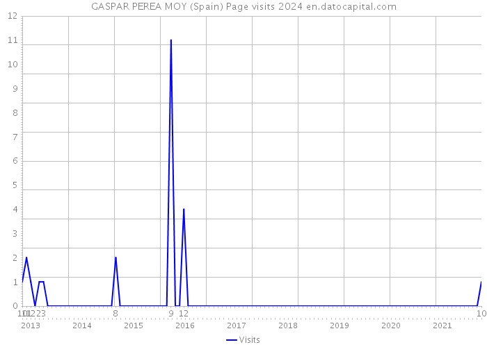 GASPAR PEREA MOY (Spain) Page visits 2024 