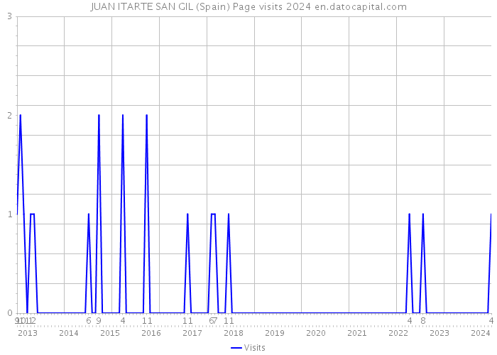 JUAN ITARTE SAN GIL (Spain) Page visits 2024 