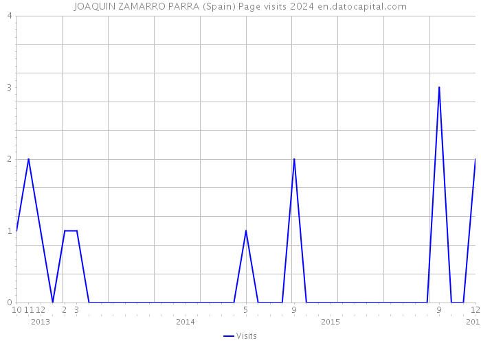 JOAQUIN ZAMARRO PARRA (Spain) Page visits 2024 