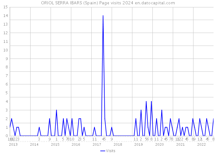 ORIOL SERRA IBARS (Spain) Page visits 2024 