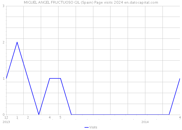 MIGUEL ANGEL FRUCTUOSO GIL (Spain) Page visits 2024 