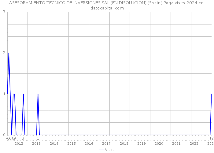 ASESORAMIENTO TECNICO DE INVERSIONES SAL (EN DISOLUCION) (Spain) Page visits 2024 