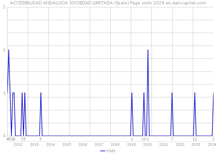 ACCESIBILIDAD ANDALUCIA SOCIEDAD LIMITADA (Spain) Page visits 2024 