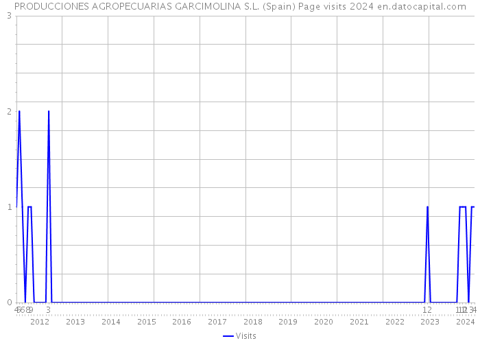 PRODUCCIONES AGROPECUARIAS GARCIMOLINA S.L. (Spain) Page visits 2024 