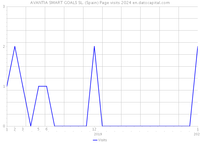 AVANTIA SMART GOALS SL. (Spain) Page visits 2024 