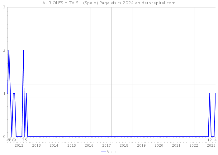 AURIOLES HITA SL. (Spain) Page visits 2024 