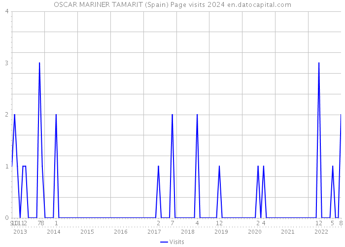 OSCAR MARINER TAMARIT (Spain) Page visits 2024 