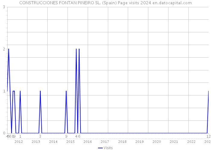 CONSTRUCCIONES FONTAN PINEIRO SL. (Spain) Page visits 2024 