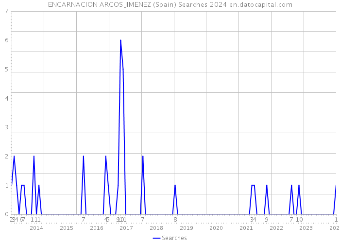 ENCARNACION ARCOS JIMENEZ (Spain) Searches 2024 