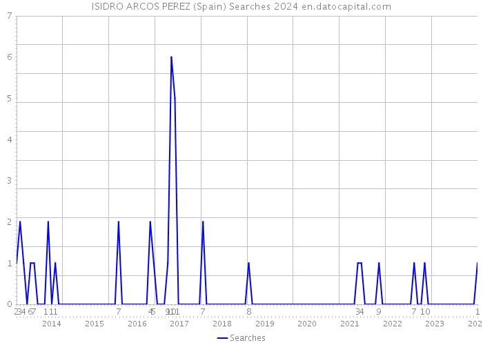 ISIDRO ARCOS PEREZ (Spain) Searches 2024 