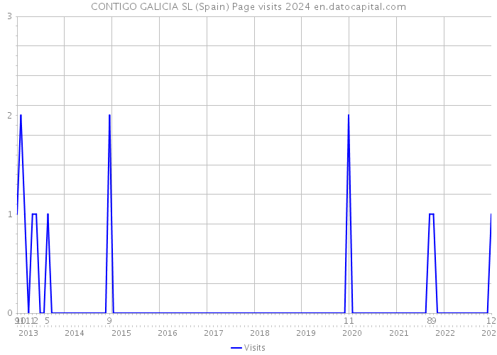 CONTIGO GALICIA SL (Spain) Page visits 2024 