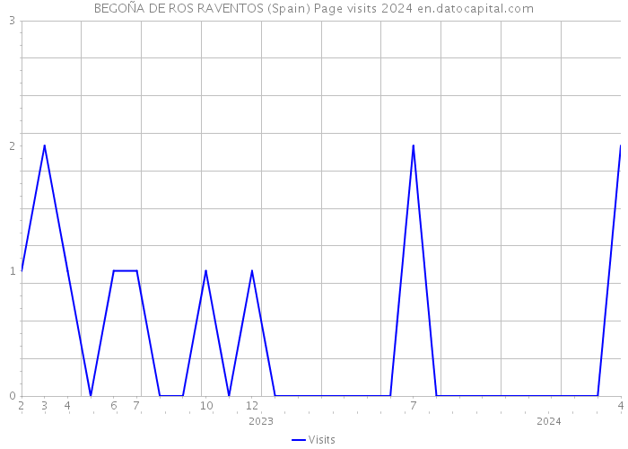 BEGOÑA DE ROS RAVENTOS (Spain) Page visits 2024 
