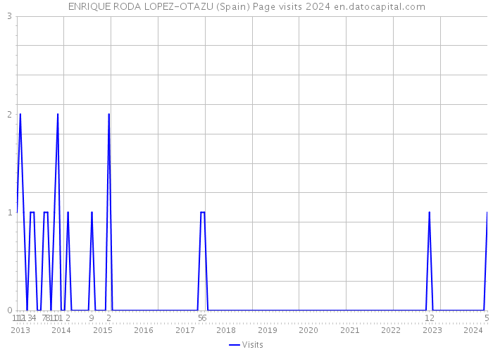 ENRIQUE RODA LOPEZ-OTAZU (Spain) Page visits 2024 