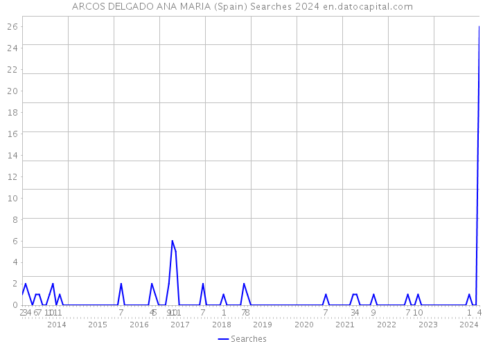 ARCOS DELGADO ANA MARIA (Spain) Searches 2024 