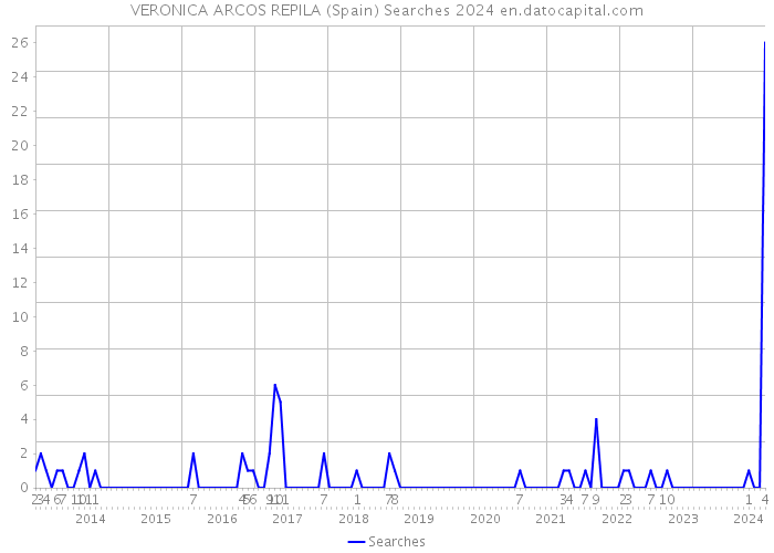 VERONICA ARCOS REPILA (Spain) Searches 2024 