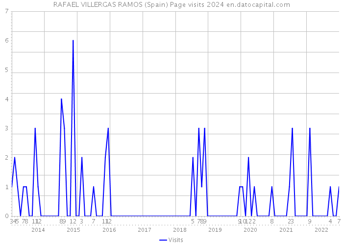 RAFAEL VILLERGAS RAMOS (Spain) Page visits 2024 