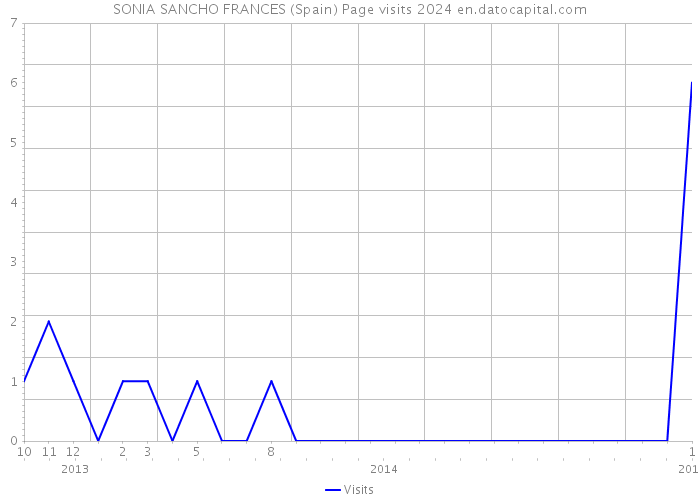 SONIA SANCHO FRANCES (Spain) Page visits 2024 