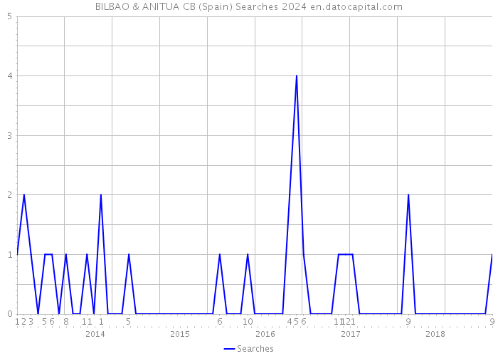 BILBAO & ANITUA CB (Spain) Searches 2024 