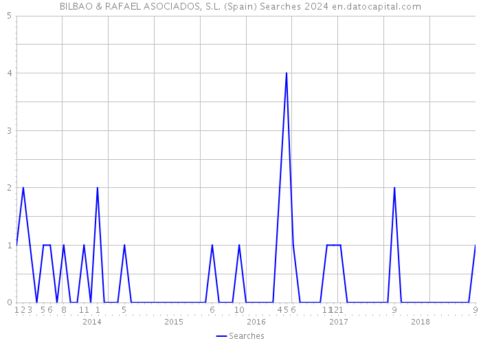 BILBAO & RAFAEL ASOCIADOS, S.L. (Spain) Searches 2024 