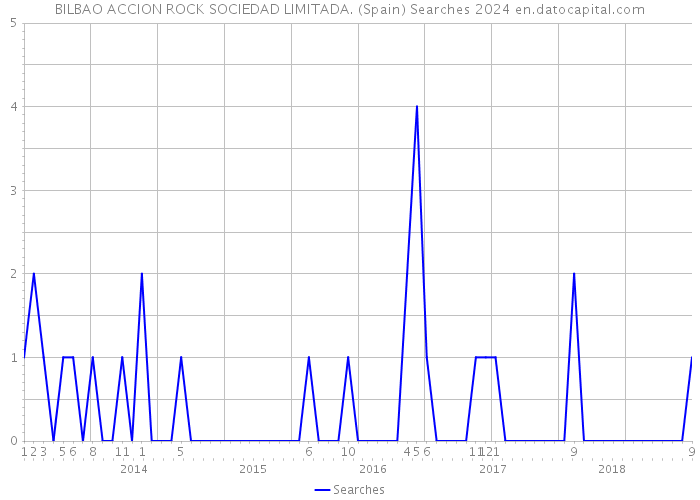 BILBAO ACCION ROCK SOCIEDAD LIMITADA. (Spain) Searches 2024 