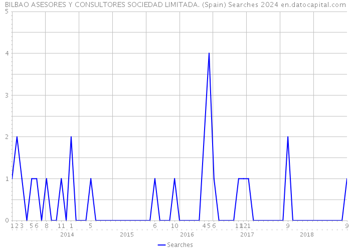 BILBAO ASESORES Y CONSULTORES SOCIEDAD LIMITADA. (Spain) Searches 2024 