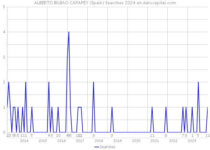 ALBERTO BILBAO CAPAPEY (Spain) Searches 2024 